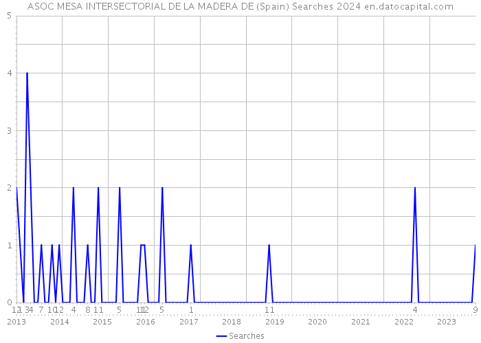 ASOC MESA INTERSECTORIAL DE LA MADERA DE (Spain) Searches 2024 