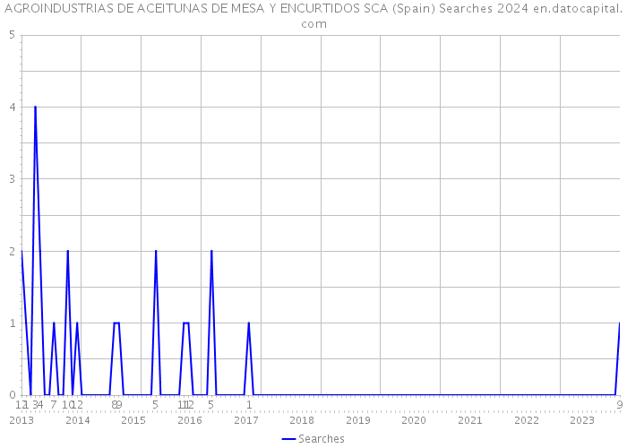 AGROINDUSTRIAS DE ACEITUNAS DE MESA Y ENCURTIDOS SCA (Spain) Searches 2024 