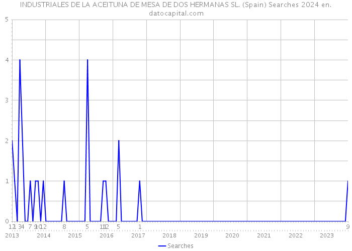 INDUSTRIALES DE LA ACEITUNA DE MESA DE DOS HERMANAS SL. (Spain) Searches 2024 