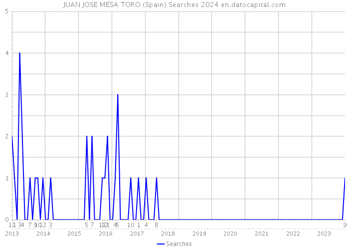 JUAN JOSE MESA TORO (Spain) Searches 2024 