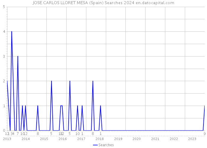 JOSE CARLOS LLORET MESA (Spain) Searches 2024 
