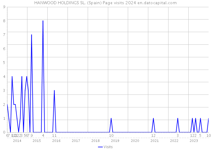 HANWOOD HOLDINGS SL. (Spain) Page visits 2024 