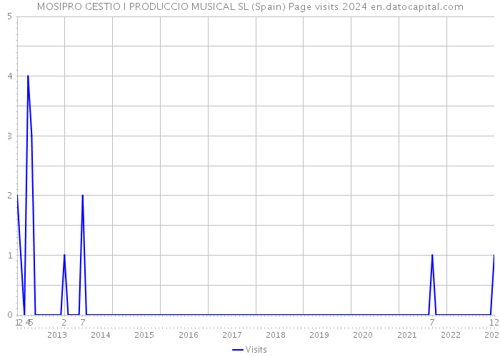 MOSIPRO GESTIO I PRODUCCIO MUSICAL SL (Spain) Page visits 2024 