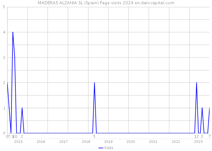 MADERAS ALZANIA SL (Spain) Page visits 2024 