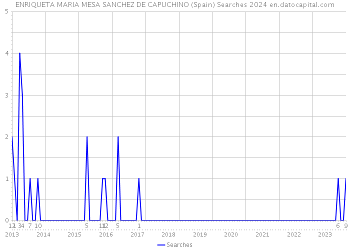ENRIQUETA MARIA MESA SANCHEZ DE CAPUCHINO (Spain) Searches 2024 