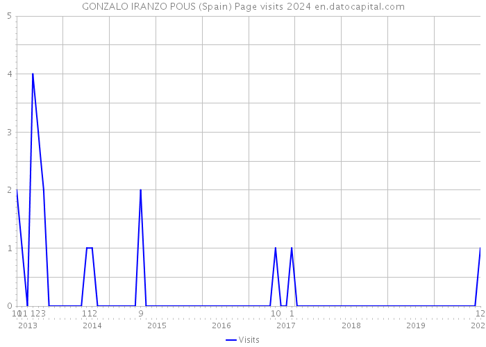 GONZALO IRANZO POUS (Spain) Page visits 2024 