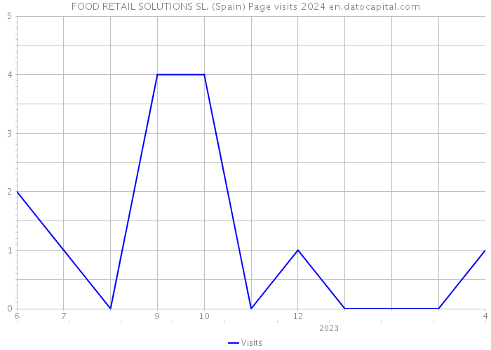 FOOD RETAIL SOLUTIONS SL. (Spain) Page visits 2024 