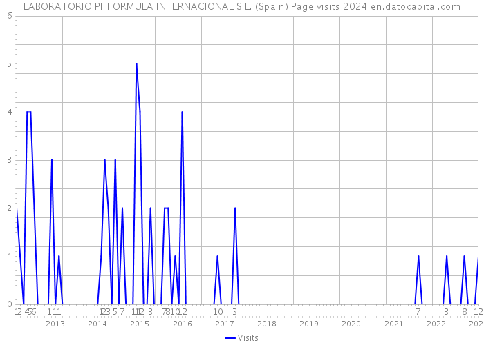 LABORATORIO PHFORMULA INTERNACIONAL S.L. (Spain) Page visits 2024 