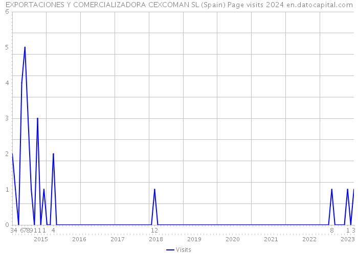 EXPORTACIONES Y COMERCIALIZADORA CEXCOMAN SL (Spain) Page visits 2024 