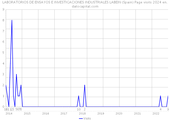 LABORATORIOS DE ENSAYOS E INVESTIGACIONES INDUSTRIALES LABEIN (Spain) Page visits 2024 