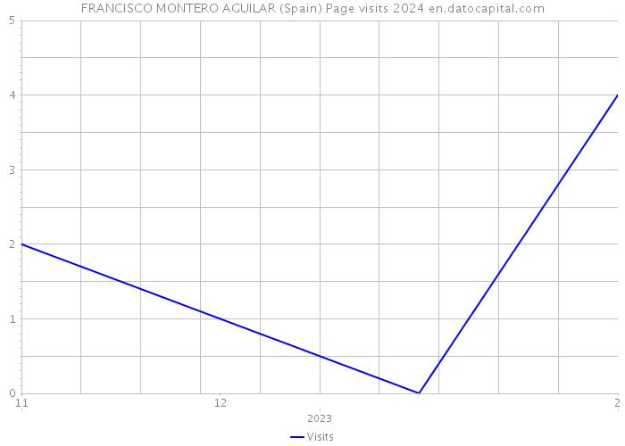 FRANCISCO MONTERO AGUILAR (Spain) Page visits 2024 