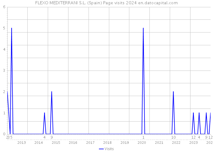 FLEXO MEDITERRANI S.L. (Spain) Page visits 2024 