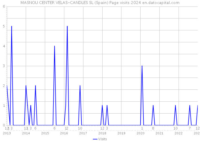 MASNOU CENTER VELAS-CANDLES SL (Spain) Page visits 2024 