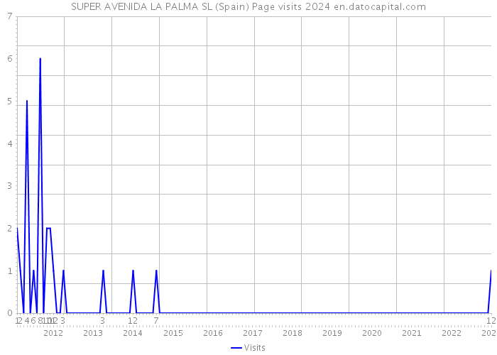 SUPER AVENIDA LA PALMA SL (Spain) Page visits 2024 