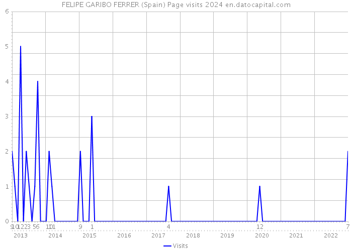 FELIPE GARIBO FERRER (Spain) Page visits 2024 