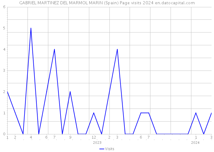 GABRIEL MARTINEZ DEL MARMOL MARIN (Spain) Page visits 2024 