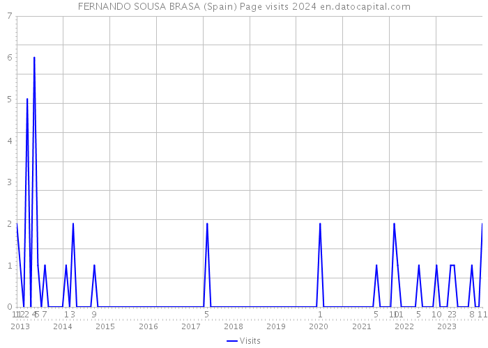 FERNANDO SOUSA BRASA (Spain) Page visits 2024 