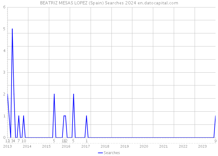 BEATRIZ MESAS LOPEZ (Spain) Searches 2024 