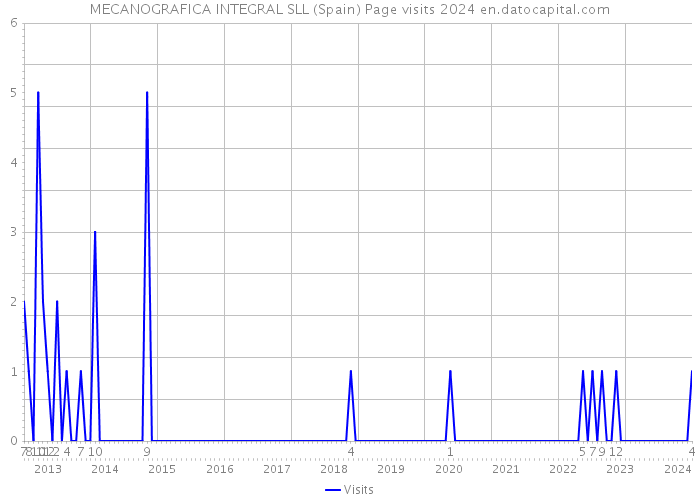 MECANOGRAFICA INTEGRAL SLL (Spain) Page visits 2024 