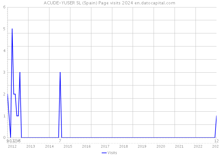 ACUDE-YUSER SL (Spain) Page visits 2024 