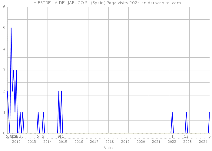 LA ESTRELLA DEL JABUGO SL (Spain) Page visits 2024 