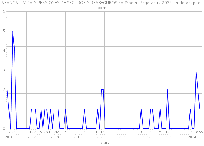 ABANCA II VIDA Y PENSIONES DE SEGUROS Y REASEGUROS SA (Spain) Page visits 2024 