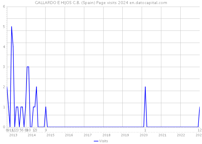 GALLARDO E HIJOS C.B. (Spain) Page visits 2024 