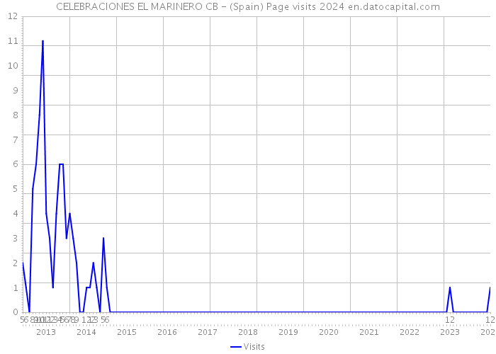 CELEBRACIONES EL MARINERO CB - (Spain) Page visits 2024 