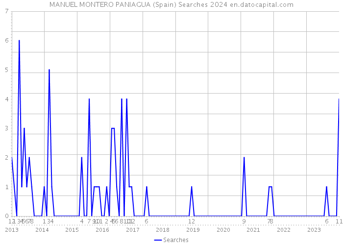 MANUEL MONTERO PANIAGUA (Spain) Searches 2024 