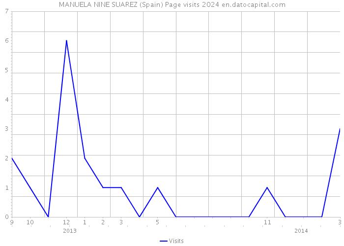 MANUELA NINE SUAREZ (Spain) Page visits 2024 