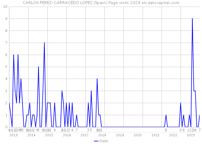 CARLOS PEREZ-CARRACEDO LOPEZ (Spain) Page visits 2024 