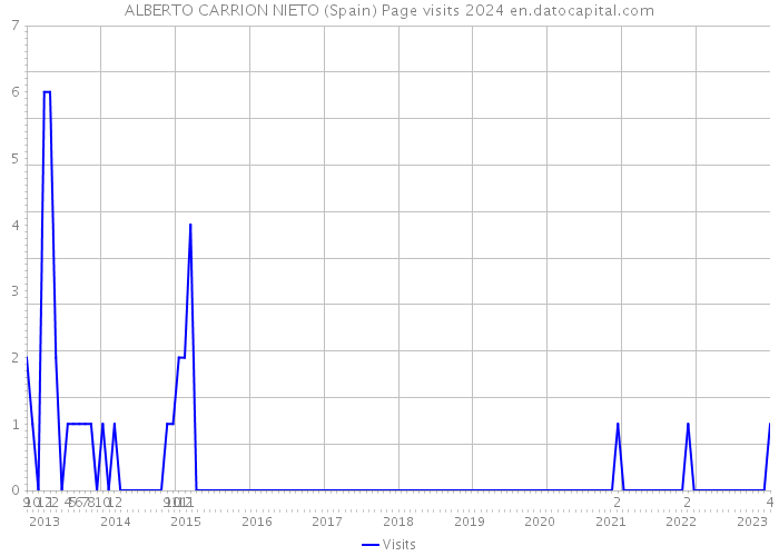 ALBERTO CARRION NIETO (Spain) Page visits 2024 