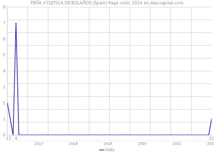 PEÑA ATLETICA DE BOLAÑOS (Spain) Page visits 2024 