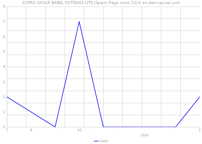 SOPRA GROUP BABEL SISTEMAS UTE (Spain) Page visits 2024 