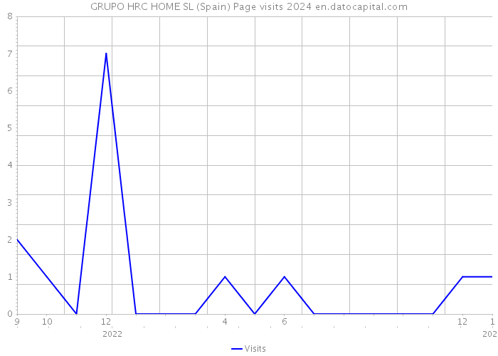GRUPO HRC HOME SL (Spain) Page visits 2024 