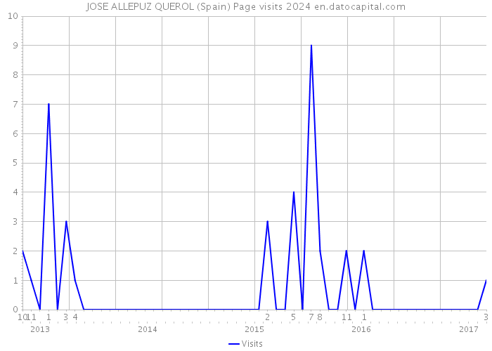 JOSE ALLEPUZ QUEROL (Spain) Page visits 2024 