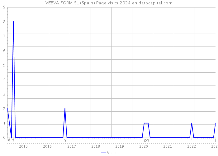 VEEVA FORM SL (Spain) Page visits 2024 