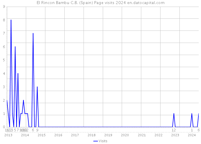 El Rincon Bambu C.B. (Spain) Page visits 2024 