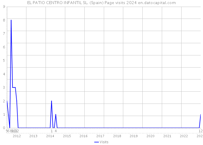 EL PATIO CENTRO INFANTIL SL. (Spain) Page visits 2024 