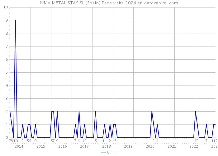 IVMA METALISTAS SL (Spain) Page visits 2024 