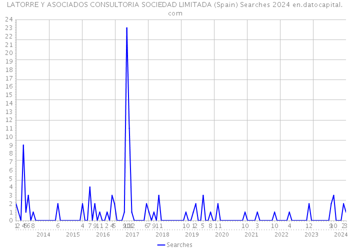 LATORRE Y ASOCIADOS CONSULTORIA SOCIEDAD LIMITADA (Spain) Searches 2024 