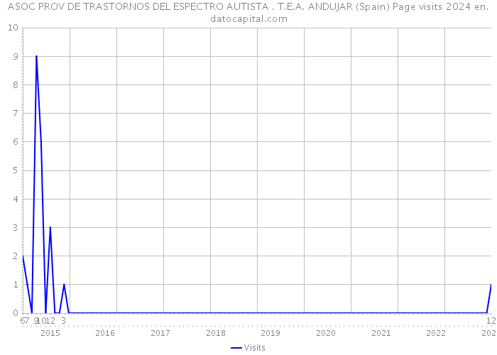 ASOC PROV DE TRASTORNOS DEL ESPECTRO AUTISTA . T.E.A. ANDUJAR (Spain) Page visits 2024 
