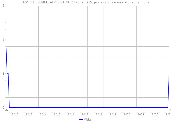 ASOC DESEMPLEADOS BADAJOZ (Spain) Page visits 2024 