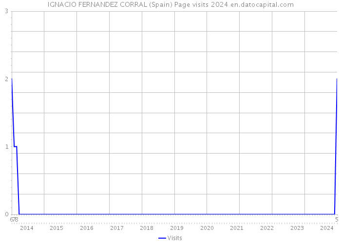 IGNACIO FERNANDEZ CORRAL (Spain) Page visits 2024 
