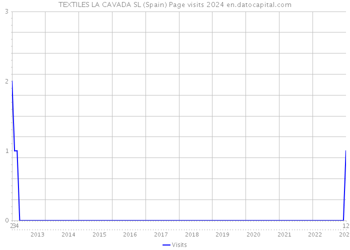 TEXTILES LA CAVADA SL (Spain) Page visits 2024 