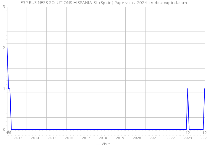 ERP BUSINESS SOLUTIONS HISPANIA SL (Spain) Page visits 2024 