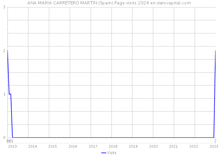 ANA MARIA CARRETERO MARTIN (Spain) Page visits 2024 