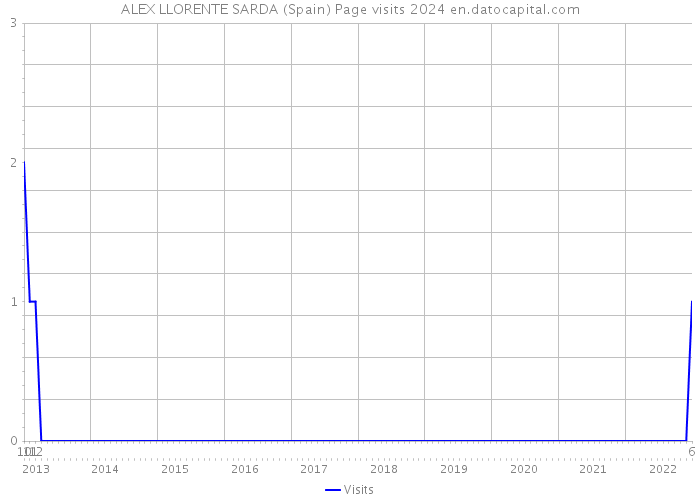 ALEX LLORENTE SARDA (Spain) Page visits 2024 