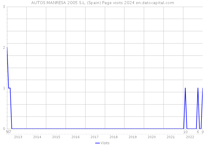AUTOS MANRESA 2005 S.L. (Spain) Page visits 2024 