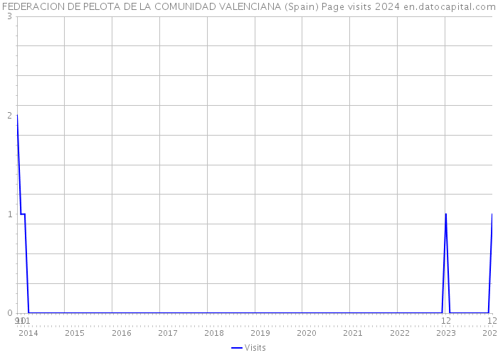 FEDERACION DE PELOTA DE LA COMUNIDAD VALENCIANA (Spain) Page visits 2024 